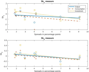 Figure 1: Skewness and default-risk spreads