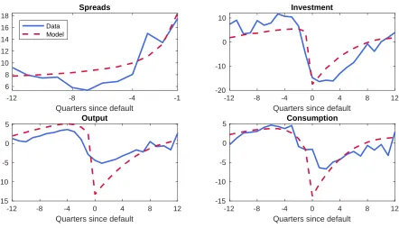 Figure 2: Investment Dynamics around Default