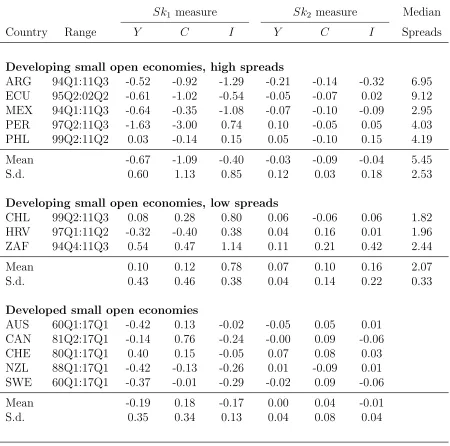 Table 2: Skewness measures of individual countries by development status
