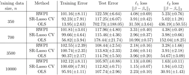Table 2.1: Sparse linear regression for d = 300 predictor variables in Example 2.4.