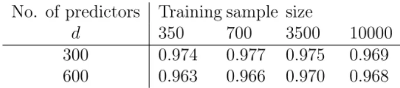 Table 2.3: Coverage Probability of empirical worst case expected loss in Example 2.4