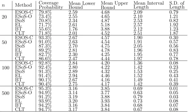 Table 3.1: α = 0.9−Conditional Value at Risk with Gaussian Data. The data X is simulated from 4-dim standard Gaussian distribution, while each dimension is independent