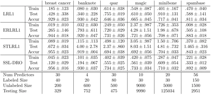 Table 4.1: Numerical Experiments on real data sets for SSL.