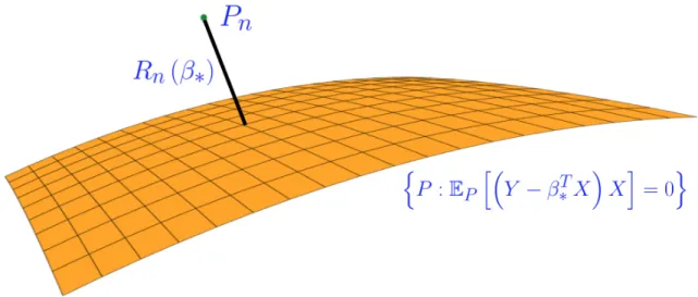 Figure 2.1: Illustration of RWP function evaluated at β ∗