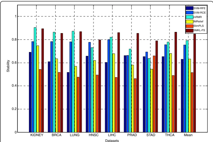 Table 6 The results of similarity on mRNA microarray