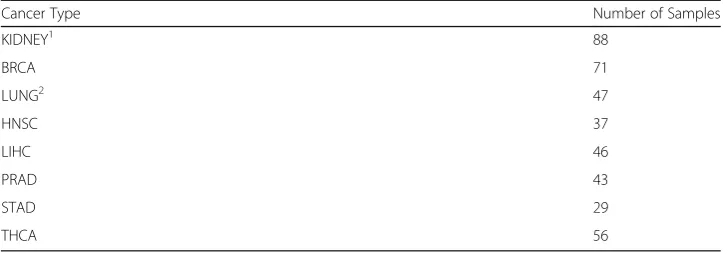 Table 1 The detailed information of mRNA microarray datasets