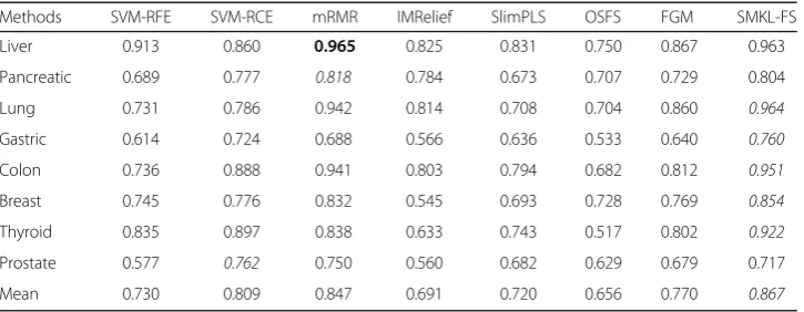 Table 3 The results of mean effectiveness on mRNA microarray (top 10)