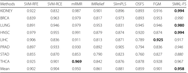 Table 5 The results of mean effectiveness on miRNA Sequencing (top 10)
