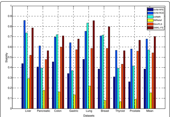 Fig. 2 The results of independent stability on different mRNA Sequencing datasets