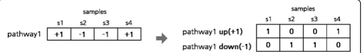 Fig. 8 An example of 2n-bit binarized pathway activity vector produced from n-bit discretized pathwayactivity vector