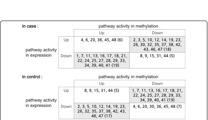 Fig. 3 The heatmap of all the interesting pathway-sets obtained from (a) gene expression data and (b)methylation data