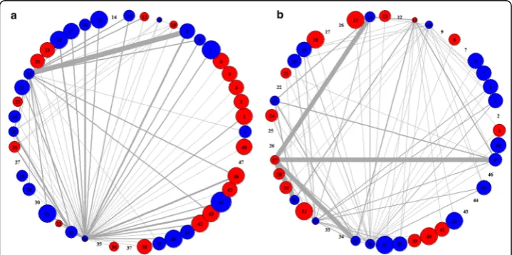Fig. 5 Differential patterns of PANs in case (left) and control (right) classes from Dataset 1