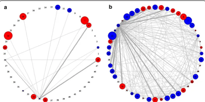 Fig. 7 PANs differentially shown in case (left) and control (right) classes obtained from DNA methylation inDataset 2
