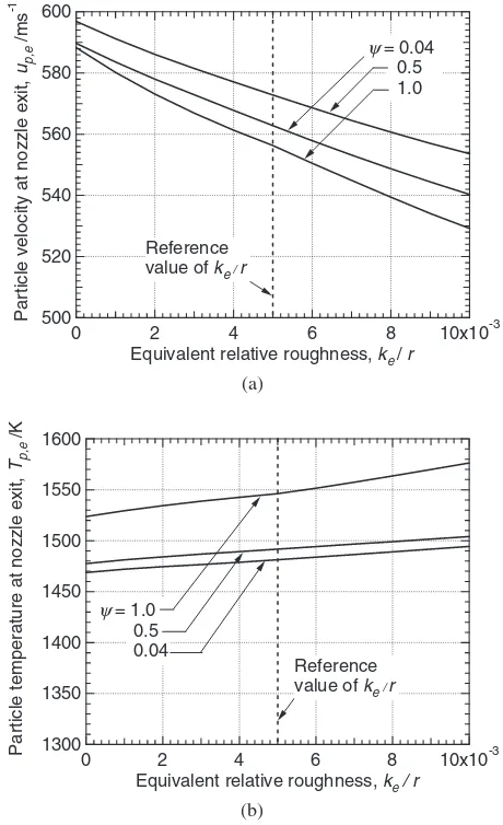 Fig. 4Eﬀects of equivalent relative roughness and diverging length ratioon velocity (a), temperature (b) of 30 mm-particle at nozzle exit (� ¼0:159).