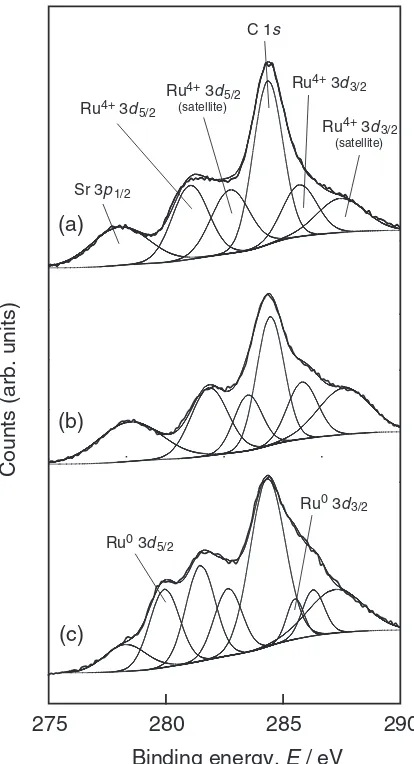 Fig. 2Ru 3d XPS spectra of SRO thin ﬁlms prepared at PO2 ¼ 13 Pa andTsub ¼ 973 K (a), 298 K (b), and at Tsub ¼ 973 K and P ¼ 10�6 Pa (c).