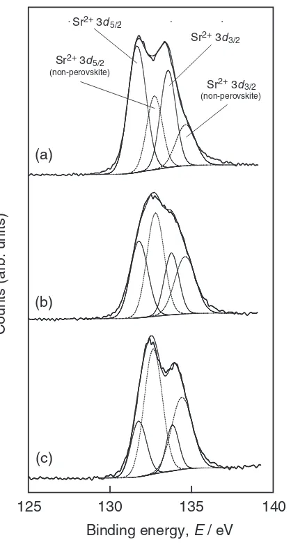 Fig. 4O 1s XPS spectra of SRO thin ﬁlms prepared at PO2 ¼ 13 Pa andTsub ¼ 973 K (a), 298 K (b), and at Tsub ¼ 973 K and P ¼ 10�6 Pa (c).