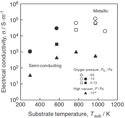 Fig. 9Temperature dependence of electrical resistivity of SRO thin ﬁlmsprepared at PO2 ¼ 13 Pa and Tsub ¼ 293 K (a), 573 K (b), 773 K (c) and973 K (d), and at Tsub ¼ 973 K and P ¼ 10�6 Pa (e), and PO2 ¼ 0:13 Pa (f),13 Pa (g) and 67 Pa (h).