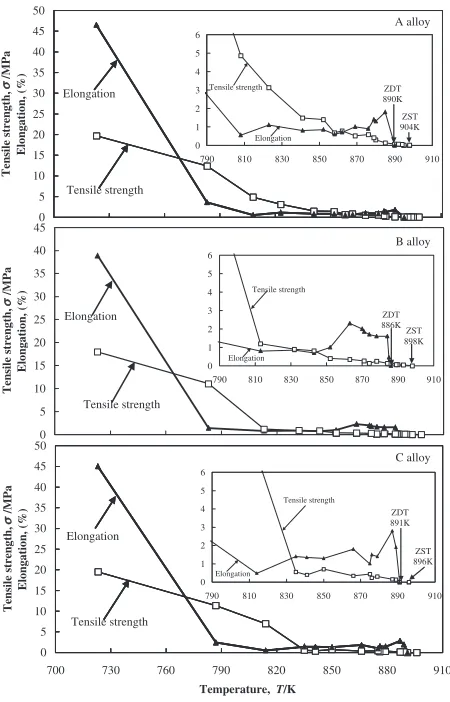Fig. 2Relation of tensile strength, elongation and temperature of A, B, Calloys.