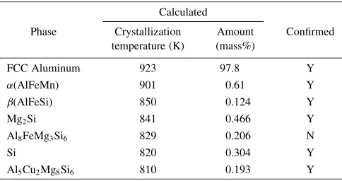 Table 3Solidiﬁcation sequence of B alloy and mass percentage of eachphase at complete solidiﬁcation temperature.