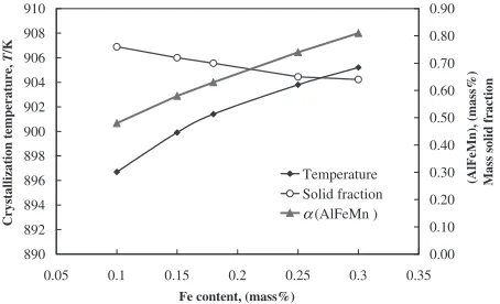 Fig. 10Change of crystallization temperature of �(AlFeMn), its crystal-lized mass percentage and fraction solid of its starting crystallization as afunction of iron content.