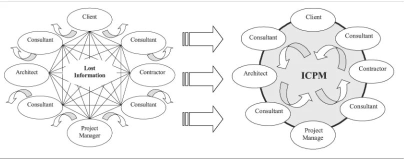 Figure 1 Traditional v. ICPM information and communication system
