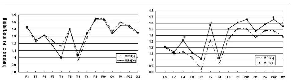 Fig. 3. Comparative theta/beta ratios of QEEG at resting (left) and continuous performance test (right) state betweenmethylphenidate-free (MPH-) and methylphenidate-loaded periods (MPH+)
