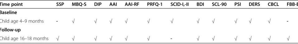 Table 1 Assessments administered at baseline and follow-up throughout the trial