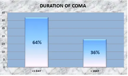 TABLE 3: DISTRIBUTION  IN RESPECT TO  DURATION OF COMA 