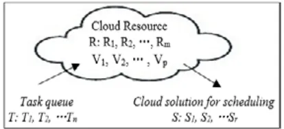 Fig. 1.  Task scheduling in cloud environment.