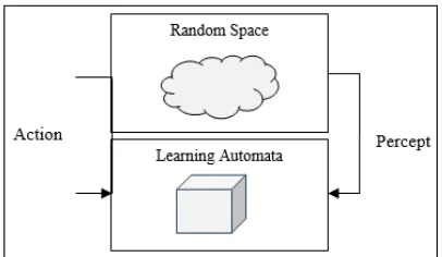 Fig. 2.  Learning automata and cloud environment.