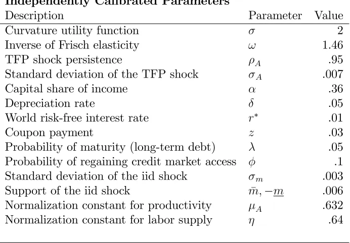 Table 1: Parameter Values Calibrated Independently