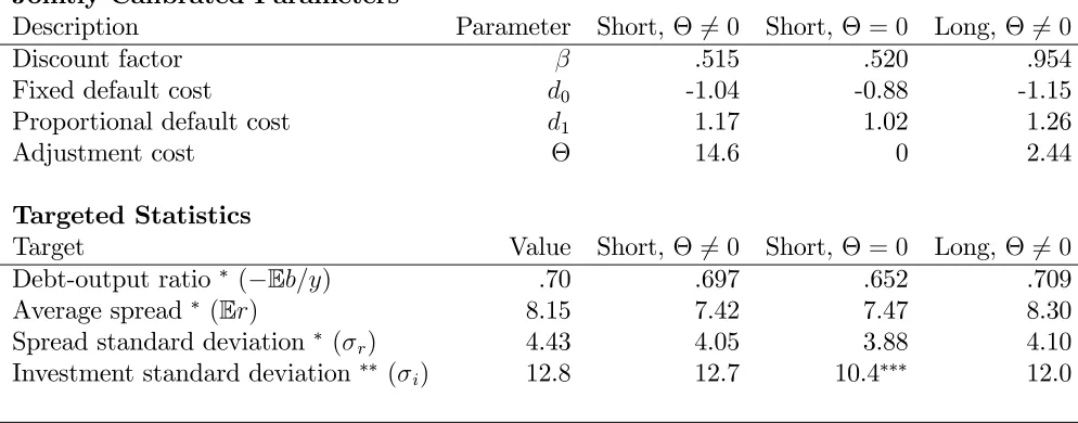 Table 2: Parameter Values Calibrated Jointly