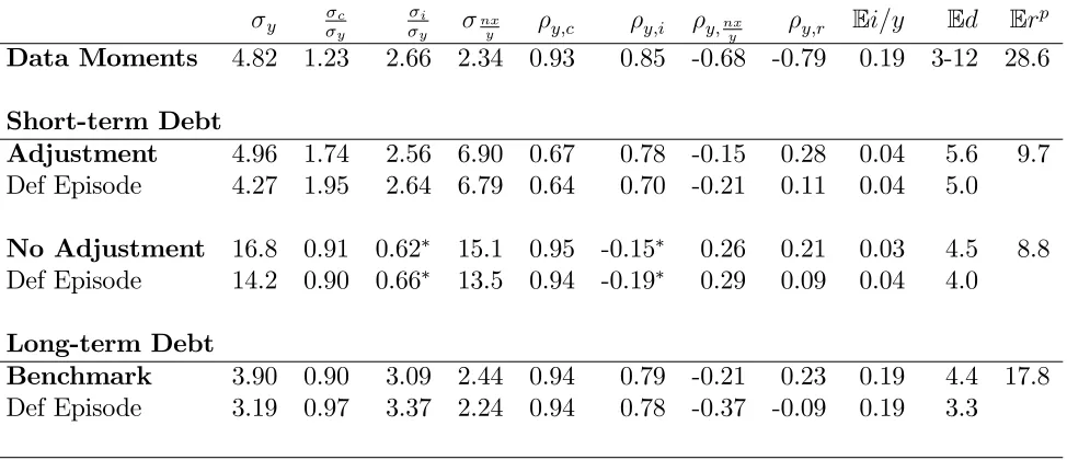 Table 3: Moments in Data and Model