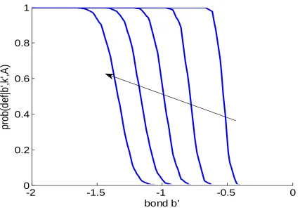 Figure 6: Probability of Default at Diﬀerent Capital Levels