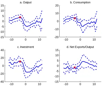Figure 1: Average Default Episode in Emerging Economies.