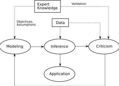 Figure 2.1: Box’s loop probabilistic pipeline for research. First, we formalize the problem, and include appropriate assumptions based on expert knowledge