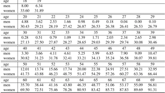 Table 3.1: Averaged values of θ j for men (or θ j + δ + ω j for women) for all age groups in minutes.