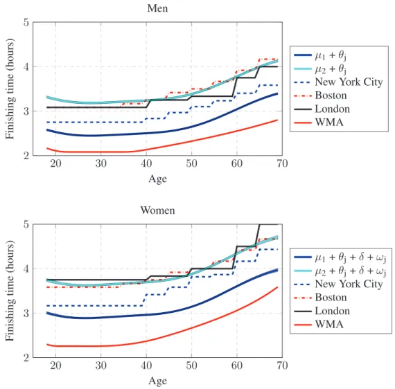 Figure 3.6: Inferred cluster means and entry requirements. Comparison of the inferred cluster means, i.e., μ k + θ j with k ∈ {1, 2}, with the entry requirements (runners below the curve can qualify) for New York City, Boston and London marathons