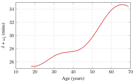 Figure 3.7: Gender effect on the final performance. Averaged inferred value for the gender coefficients.