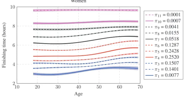 Figure 3.10: Inferred cluster means μ k + θ jk for women. We have used the extended model with speed- speed-dependent clusters