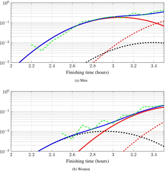 Figure 3.11: Density estimation for 28-year-old runners. We have used the extended model with speed- speed-dependent clusters