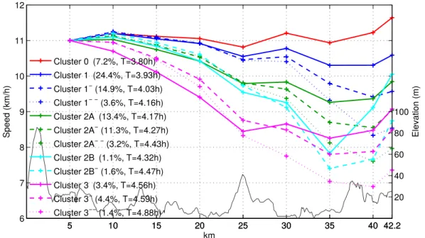 Figure 3.12: Inferred running patterns by the HDP. (Thick lines) Inferred running patterns or speed for the twelve most populated clusters, assuming an initial speed of 11 km/h