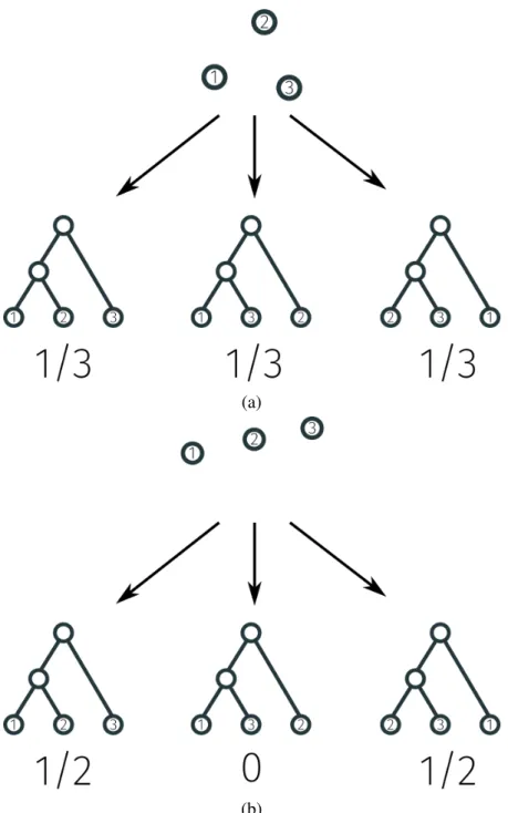 Figure 2.4: Examples of how Bayesian structure learning could uncover ambiguity in latent structure