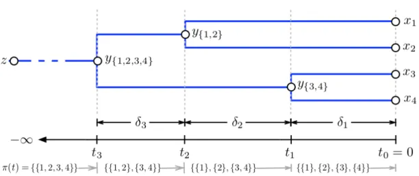 Figure 3.3: A sample from Kingman’s coalescent. z is the common ancestor for data x 1:4 