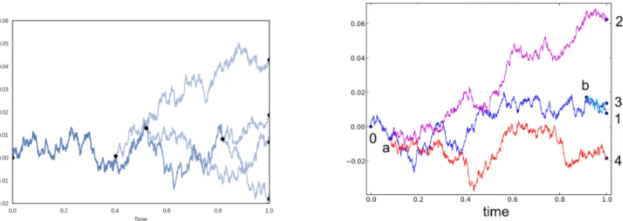 Figure 3.5: On the left is a sample Dirichlet diffusion tree. Black dots correspond to nodes in the tree