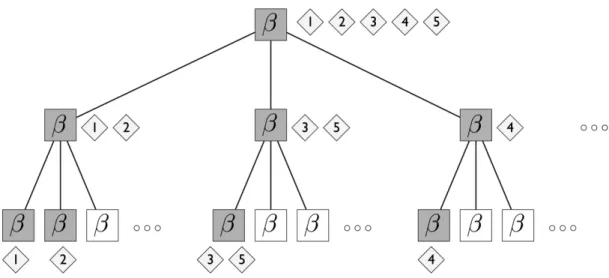 Figure 3.7: A visualization of a sampled from a nested Chinese restaurant process (NCRP).
