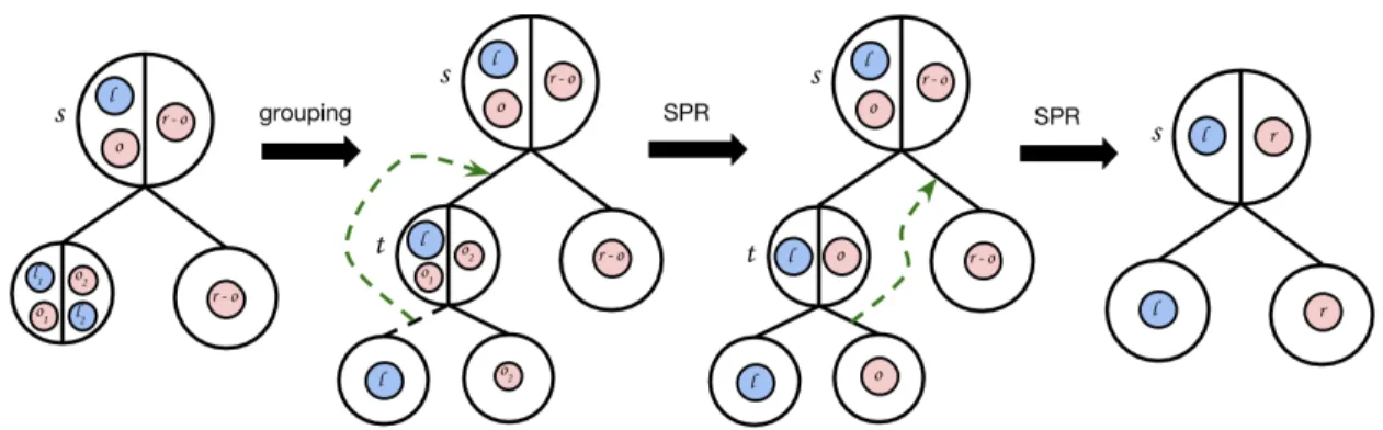 Figure 4.3: The process of converting s into canonical form. We first group nodes from l into their own isolated subtree, then perform two constrained-SPR moves to put s into canonical form.