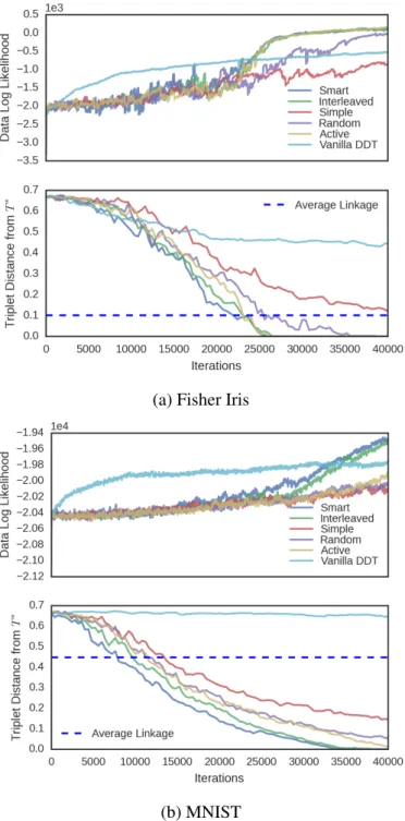 Figure 4.4: The average of four runs of constrained-SPR samplers for the Fisher Iris dataset and the MNIST dataset, using 5 different querying schemes