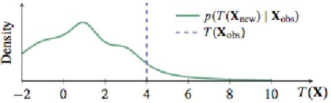 Figure 1.2: Distribution of test statistic replicated over generated datasets, along with the test statistic applied to the observed dataset.
