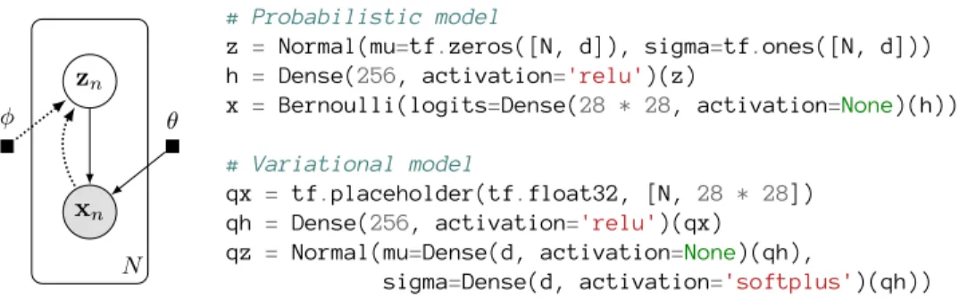 Figure 2.2: Variational auto-encoder for a data set of 28 × 28 pixel images: (left) graphical model, with dotted lines for the inference model; (right) probabilistic program, with 2-layer neural networks.